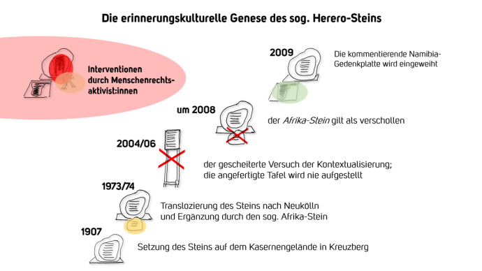 Grafik über die erinnerungskulturelle Genese des sog. Hererosteins. Enwticklung von der Setzun 1907 bis zur 'Einweihung der Namibia Gedenkplatte 2009.